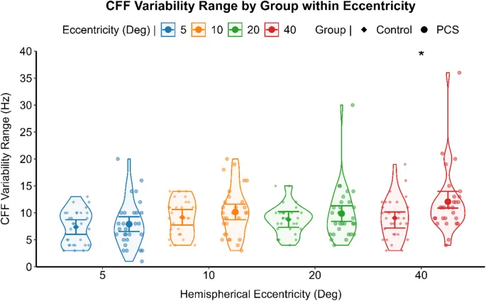 Рис. 3: Сравнение вариабельности КЧМ между группами.