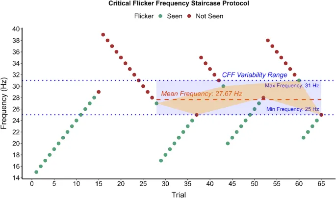 Рис. 1: Схема процедуры определения критической частоты мельканий (КЧМ).