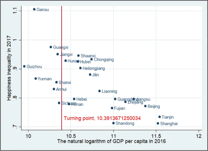 Рисунок 2: Диаграмма рассеяния, показывающая взаимосвязь между ВВП на душу населения и неравенством счастья.