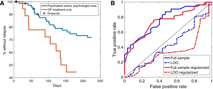 Фигура 2: Результаты предсказания рецидива