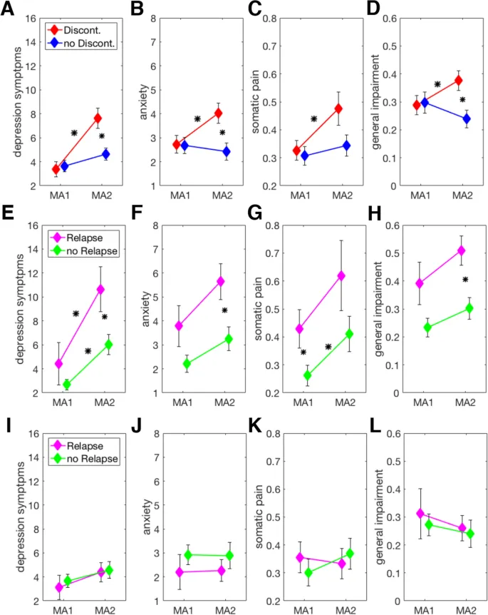 Фигура 3: Влияние отмены антидепрессантов на симптомы