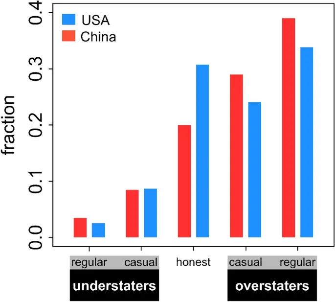 Рис. 2: Распространенность искажения информации в Китае и США