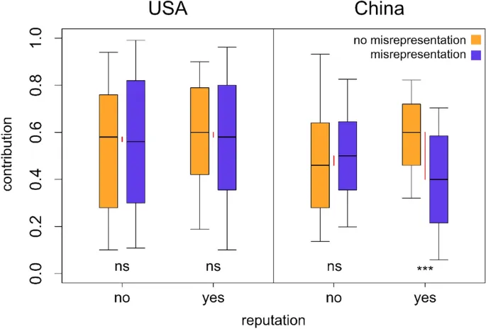 Рис. 4: Взаимодействие между искажением, репутацией и культурой