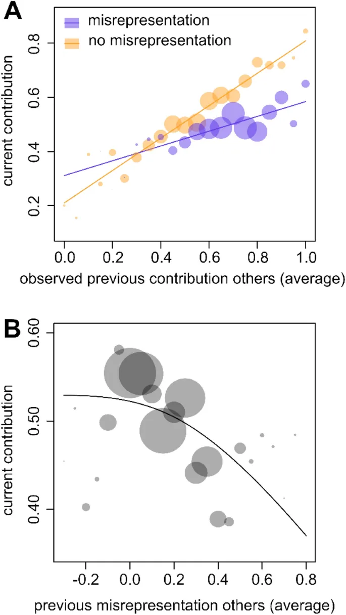 Рис. 3: Влияние искажения информации на кооперативное поведение