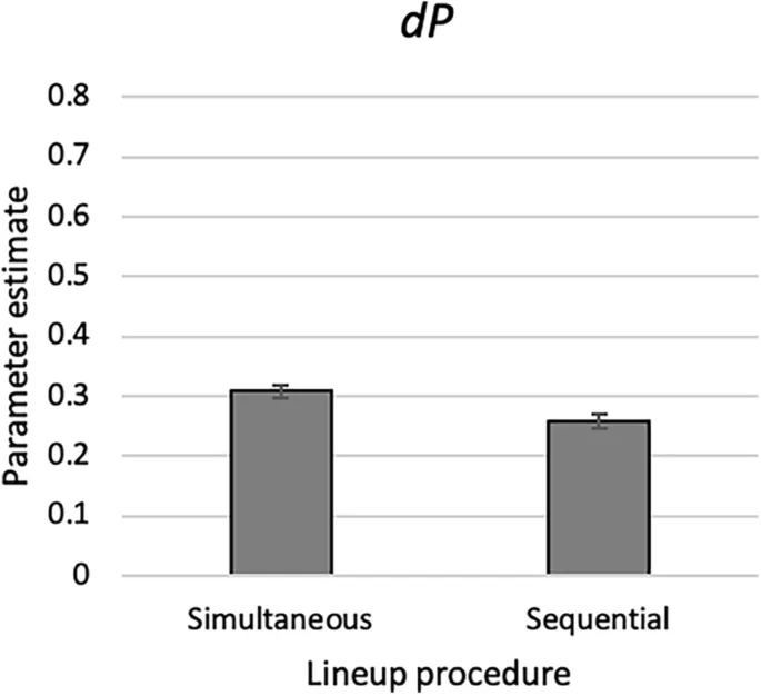 Рис. 9. Сравнение параметра обнаружения присутствия преступника (dP) в одновременных и последовательных опознаниях.