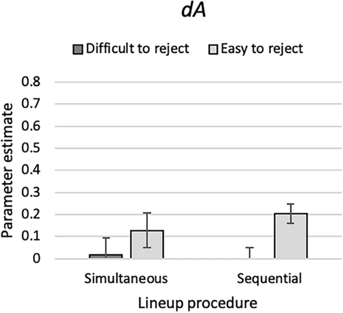 Рис. 8. Оценки параметра обнаружения отсутствия преступника (dA) в зависимости от легкости отклонения опознания.