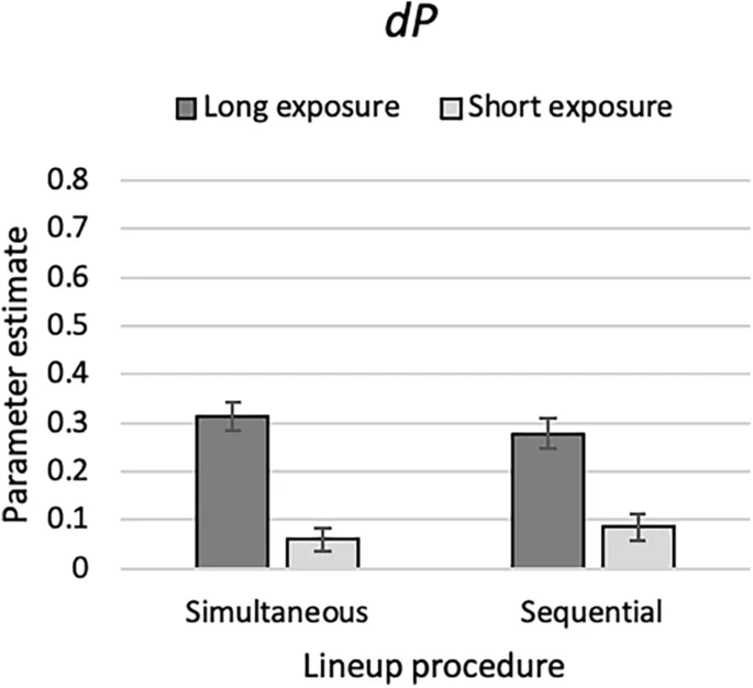 Рис. 4. Оценки параметра обнаружения присутствия преступника (dP) в зависимости от продолжительности экспозиции.