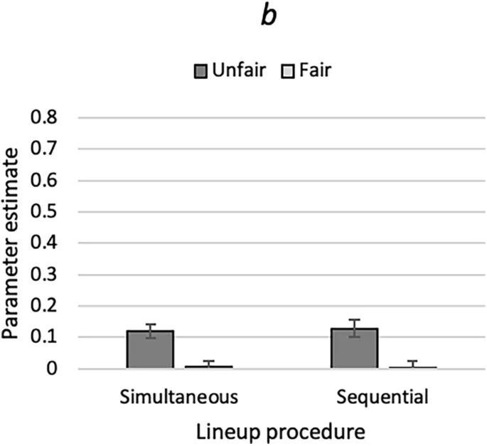Рис. 6. Оценки параметра предвзятого выбора подозреваемого (b) в зависимости от справедливости опознания.