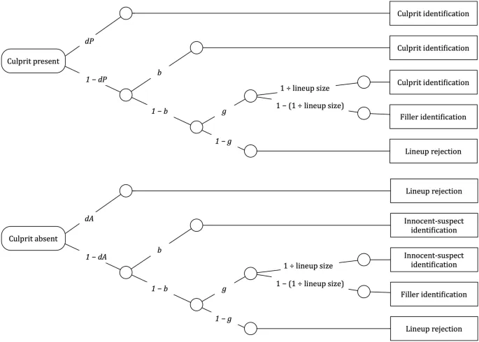 Рис. 1. Графическая иллюстрация модели опознания свидетелей 2HT.