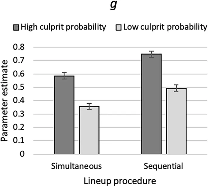 Рис. 7. Оценки параметра выбора на основе угадывания (g) в зависимости от предварительных инструкций опознания.