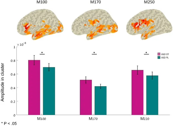 Рисунок 4: Главный эффект окситоцина на нейронную активность в левом полушарии