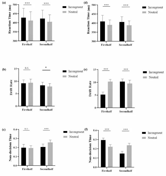 Рисунок 2: Результаты Эксперимента 2: Односайтовая (a-c) и двухсайтовая (d-f) стимуляция.