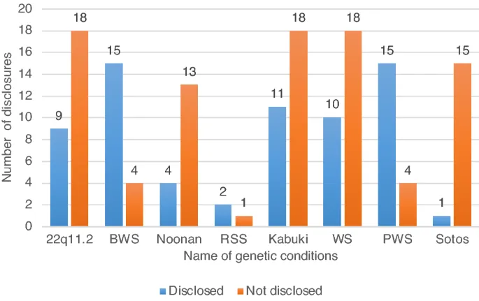 Фигура 1: Распределение вероятности информирования детей с различными генетическими синдромами.