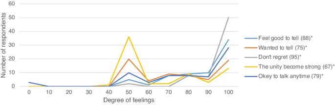 Фигура 3: Оценка респондентами своих чувств после раскрытия информации о генетическом заболевании.