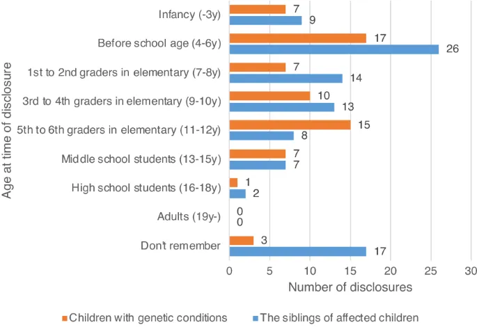 Фигура 2: Возраст детей при первом раскрытии информации о генетическом заболевании.