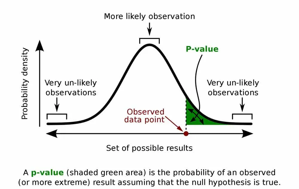 Объяснение P-Value в нормальном распределении