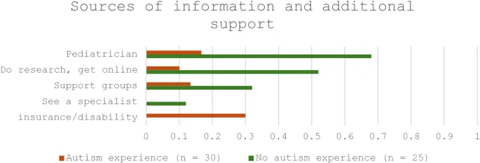 Фигура 2: Диаграммы, показывающие источники информации, которые родители предполагали использовать.