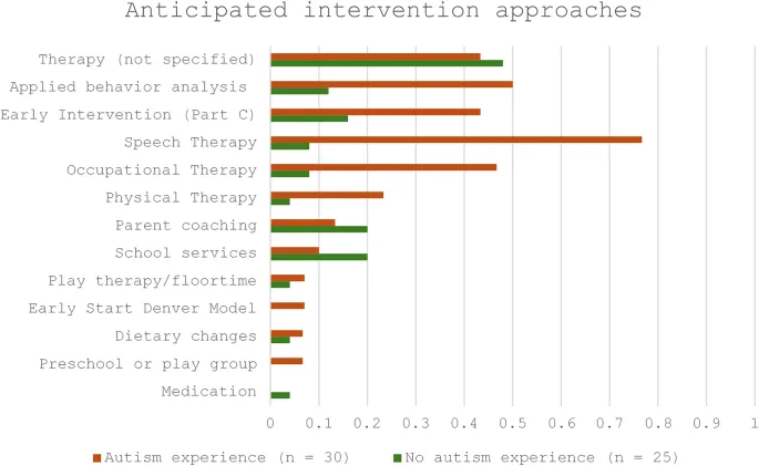 Фигура 1: Диаграммы, показывающие типы предполагаемых интервенций, упомянутых родителями.