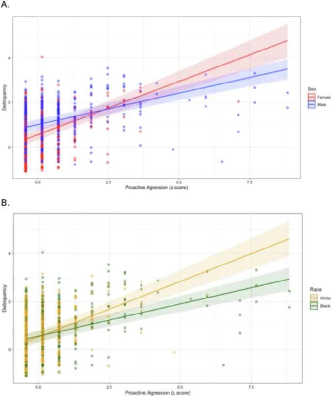 Рисунок 2: Сравнение уровней агрессии у подростков