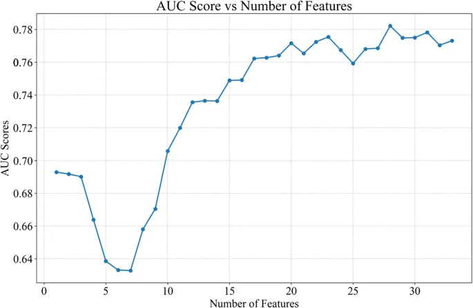 Рис. 2. Распределение числа хронических заболеваний
