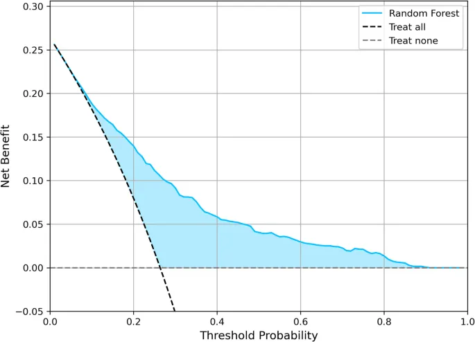 Рис. 6. Анализ кривой принятия решений для модели RF