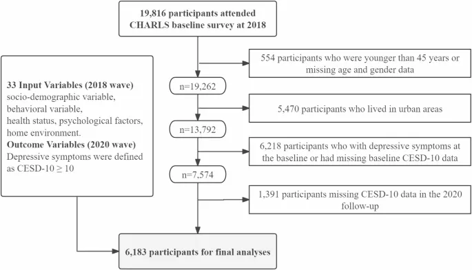 Рис. 1. Блок-схема отбора участников исследования