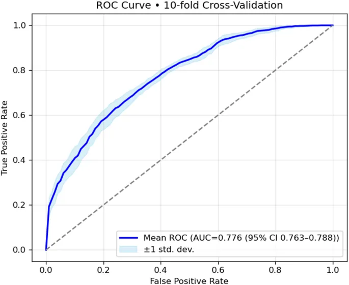 Рис. 4. Калибровочная кривая для модели RF