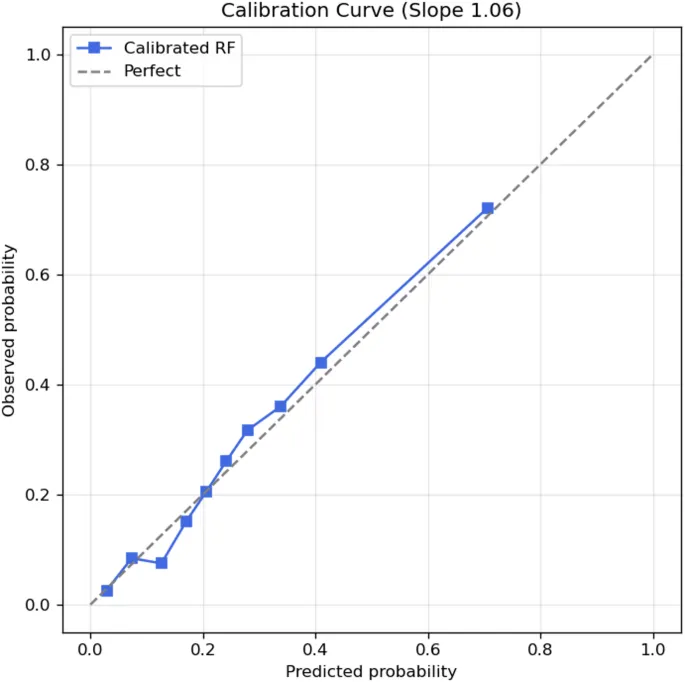 Рис. 5. Оценка модели RF