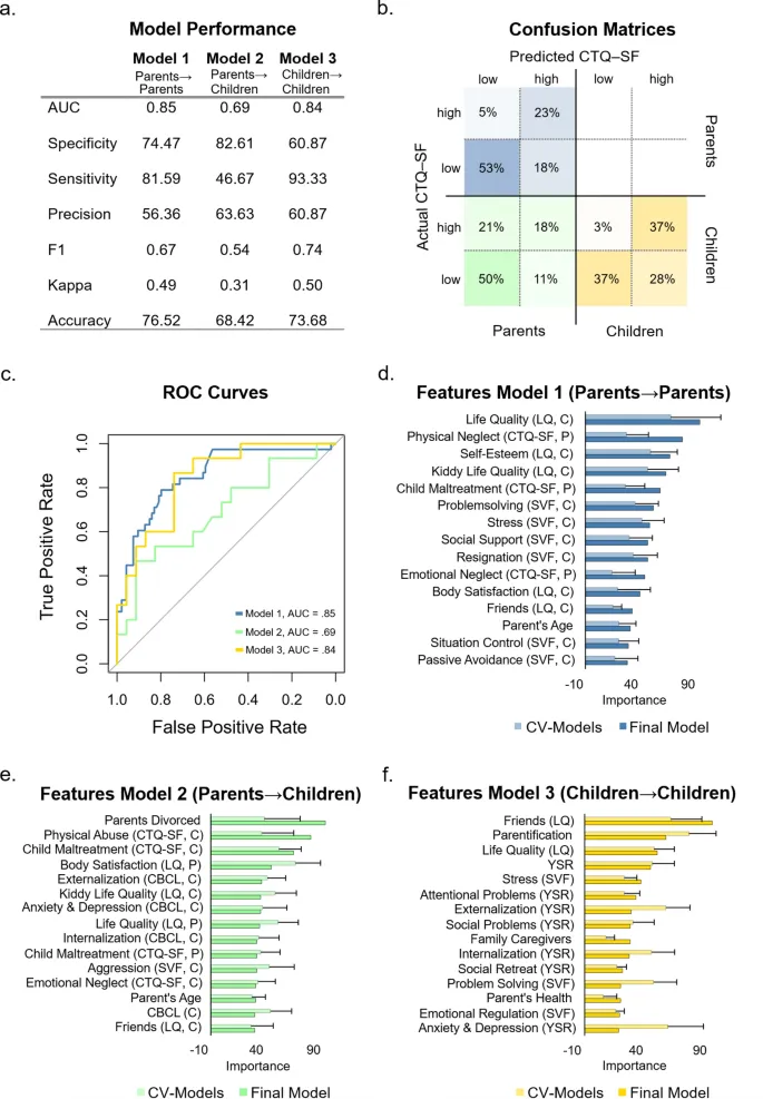 Фигура 1: Обзор окончательных параметров теста. b Матрицы ошибок модели, где истинно положительные, ложноположительные, истинно отрицательные и ложноотрицательные значения выражены в процентах для удобства сравнения. c Кривые рабочей характеристики приемника (ROC) с соответствующими показателями площади под кривой (AUC). d–f Топ-15 наиболее важных признаков для Моделей 1–3 на основе окончательной модели. Представлены средние оценки важности из перекрестной валидации со стандартными отклонениями. Показатели детей обозначены буквой C, а показатели родителей — буквой P. Опросники субшкал отмечены в скобках и сокращены: Опросник качества жизни (LQ), Краткая форма опросника детской травмы (CTQ–SF), Опросник управления стрессом (SVF), Опросник поведения ребенка (CBCL), Опросник самоотчета для подростков (YSR)