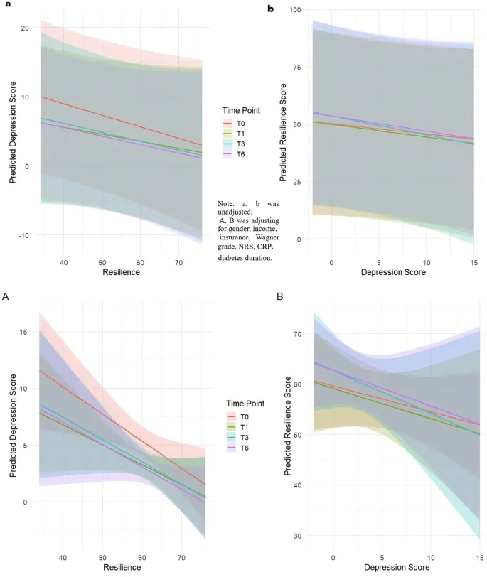 Рис. 4. Взаимодействие депрессии (устойчивости) и времени с уровнем устойчивости (депрессии) после выписки