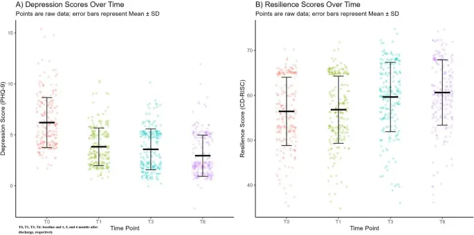 Рис. 3. Динамика показателей депрессии (устойчивости)