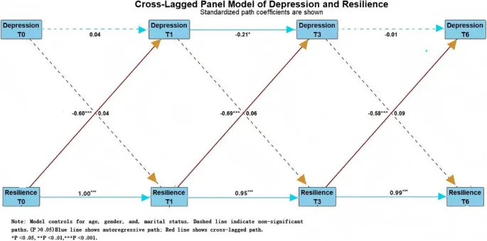 Рис. 5. Перекрестный лаговый анализ показателей устойчивости и депрессии