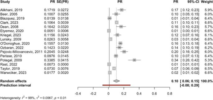 Рисунок 2: Лесной график распространенности аутичных людей в стационарах психиатрической помощи