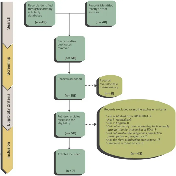 Рисунок 2: Диаграмма отбора исследований