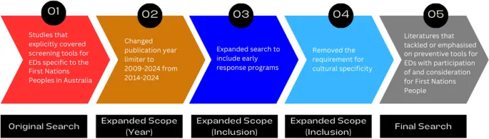 Рисунок 1: Процесс поиска литературы