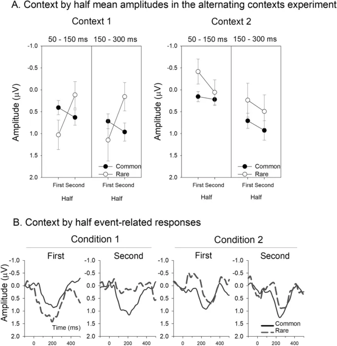 Рисунок 3: Усредненные вызванные потенциалы (ERP) в первом и втором 2.1-минутных периодах.