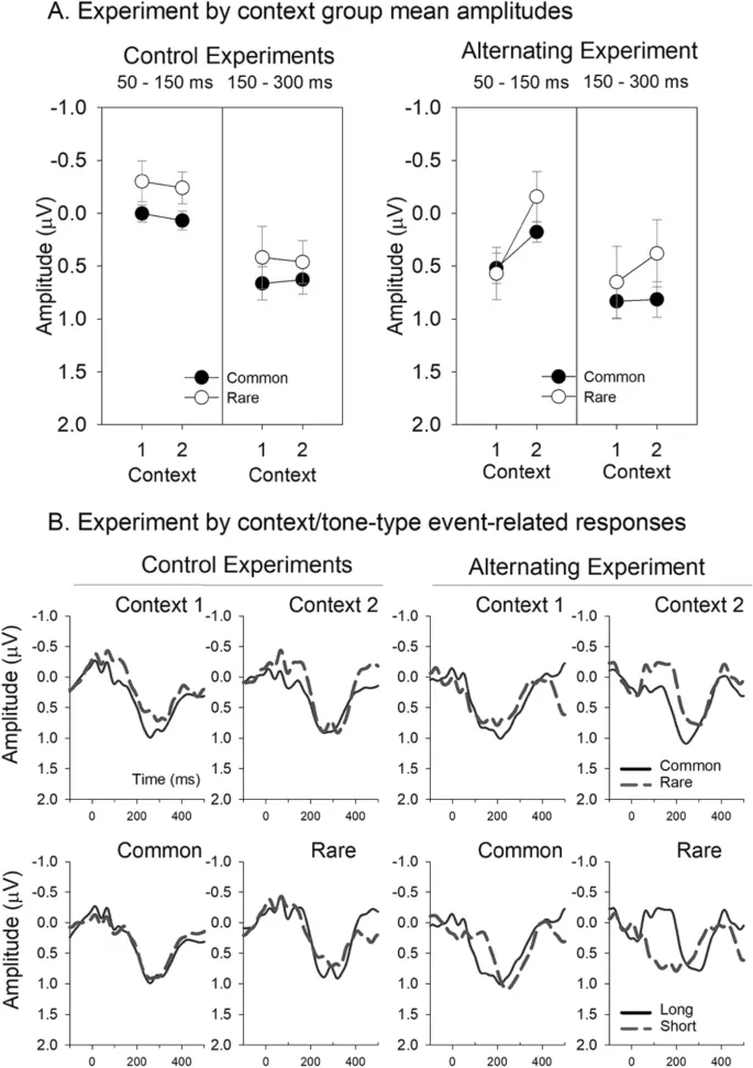 Рисунок 2: Усредненные вызванные потенциалы (ERP) для трех экспериментов.