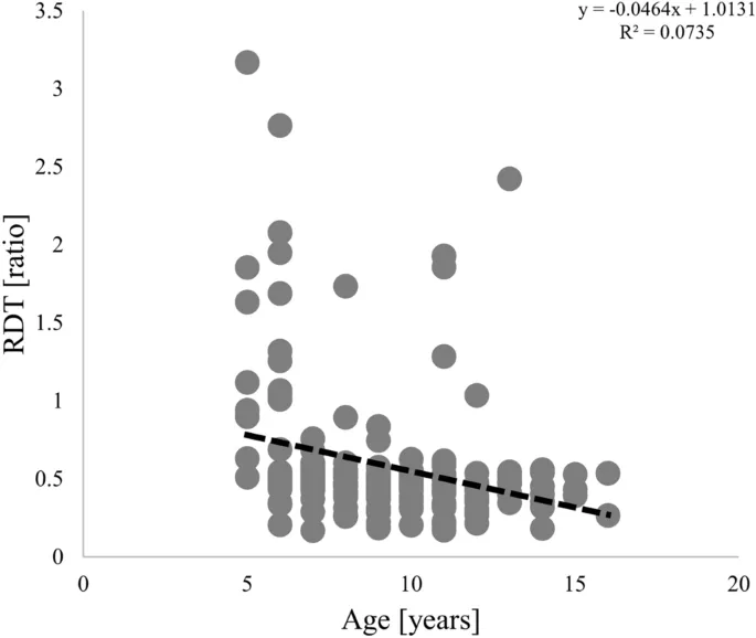 Рис. 4. Корреляция между возрастом и порогом обнаружения закономерности (RDT) для всех участников.