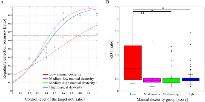 Рис. 3. Кривые вероятности обнаружения закономерности «действие-результат» по группам мануальной ловкости (A) и сравнение порогов обнаружения закономерности (RDT) между группами мануальной ловкости (B).
