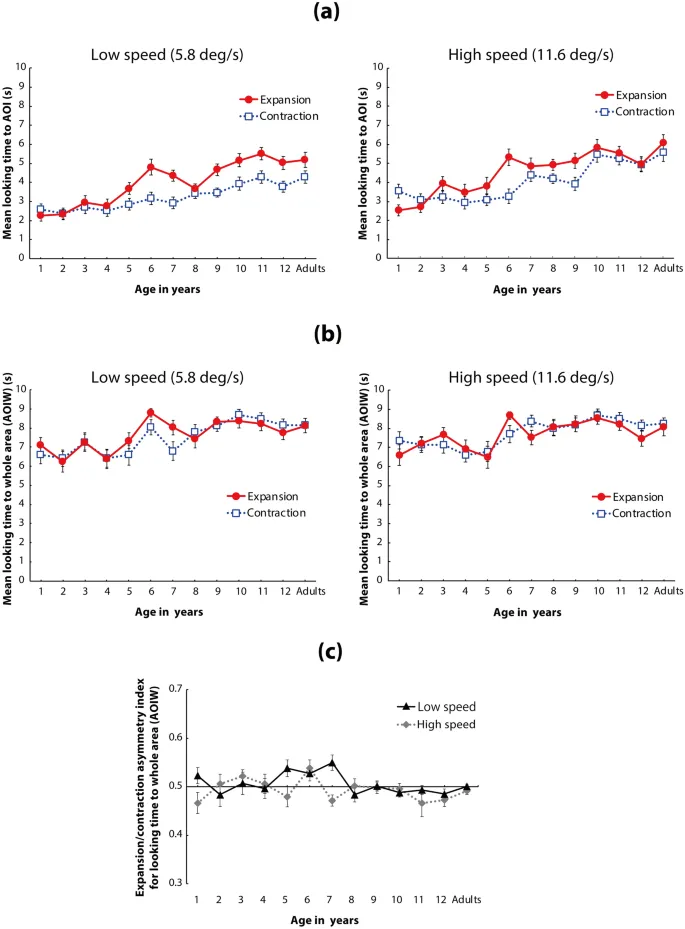Рисунок 3: Результаты анализа времени фиксации взгляда: а) среднее время фиксации взгляда по возрастным группам и направлениям потока