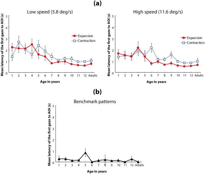 Рисунок 5: Результаты дополнительного анализа времени задержки: b) время задержки достижения эталонного стимула по возрастным группам