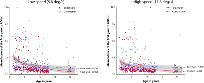 Рисунок 4: Результаты анализа времени задержки смещения взгляда