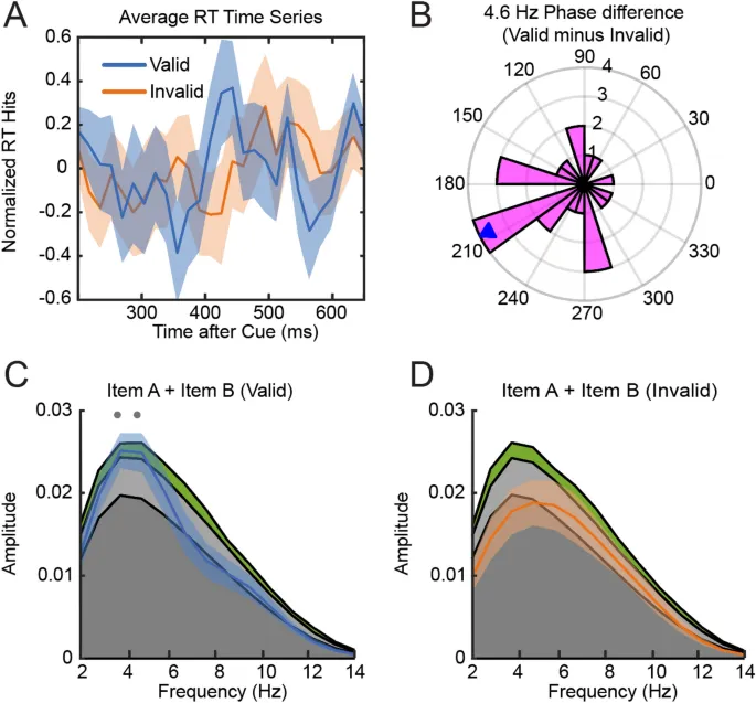 Рис. 3: Анализ времени реакции с использованием перемешивания времени.