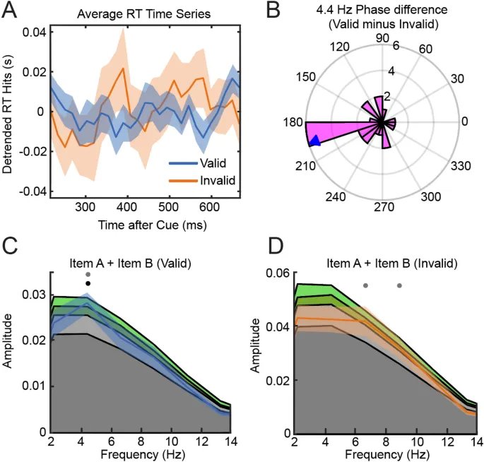 Рис. 5: Анализ времени реакции с использованием статистики AR(1).