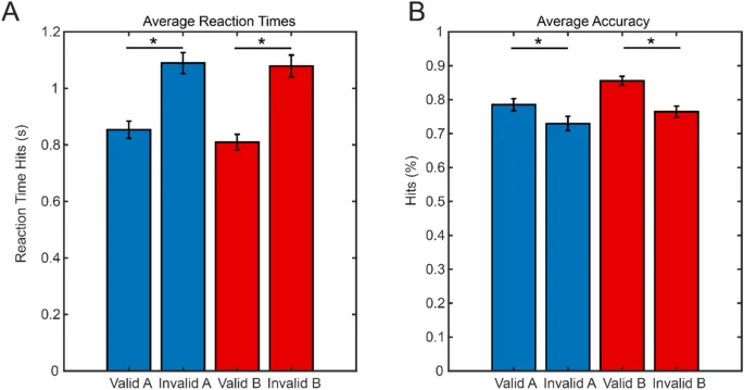 Рис. 2: Среднее время реакции и точность.