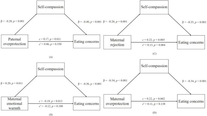 Рисунок 1: Структурная модель взаимосвязи стилей воспитания, самосострадания и пищевых опасений