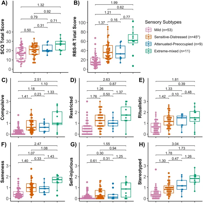 Рисунок 2: Показатели социальной коммуникации и повторяющегося поведения