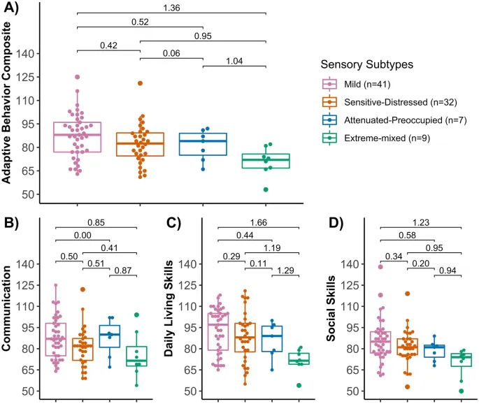 Рисунок 3: Адаптивное поведение по подтипам