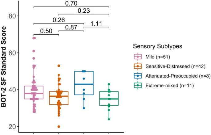 Рисунок 1: График моторных навыков по подтипам