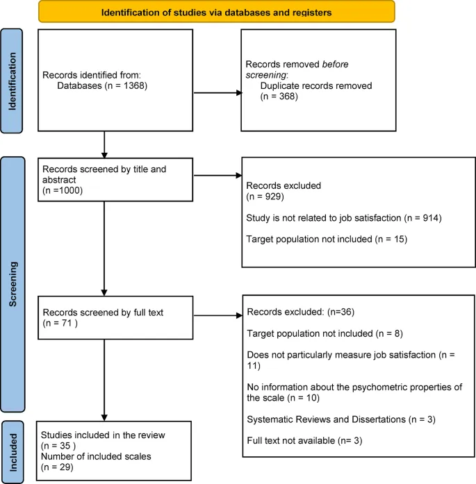 Блок-схема PRISMA выбора включенных исследований и шкал